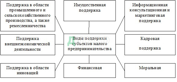 Дипломная работа: Система и эффективность поддержки малого предпринимательства в РФ и ее субъектах
